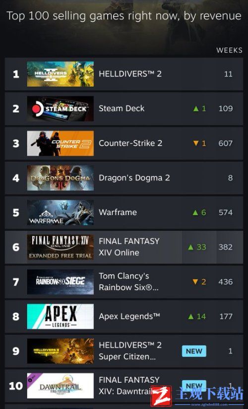 《地狱潜者2》登顶Steam热销榜 在线玩家仍有近26万